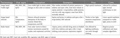 Emerging innovations in neonatal monitoring: a comprehensive review of progress and potential for non-contact technologies